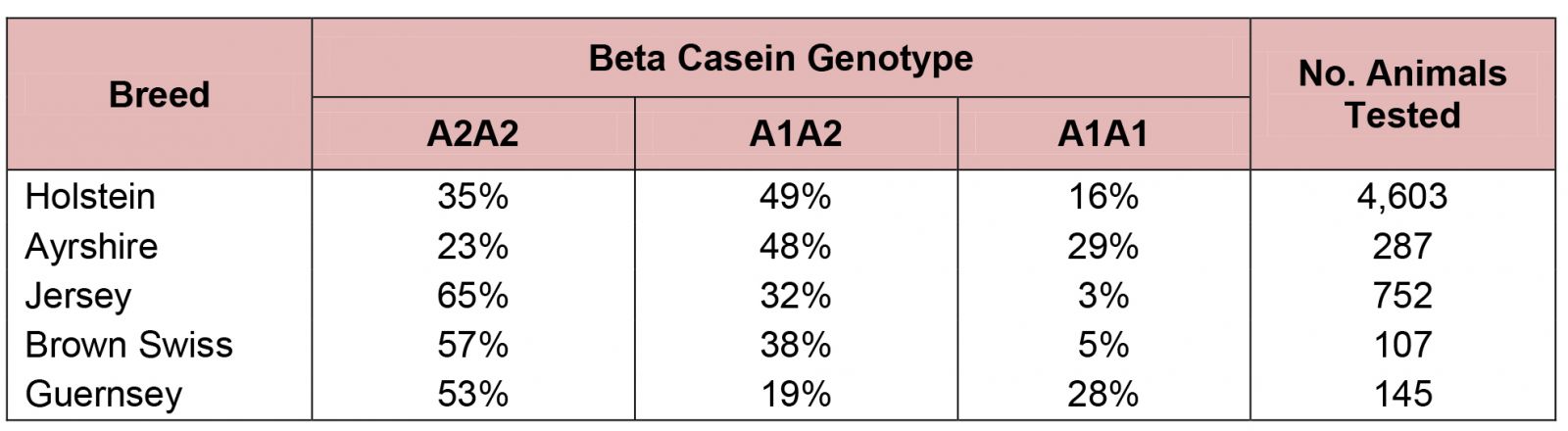 canadian-dairy-network-beta-casein-a2-milk-and-genetics